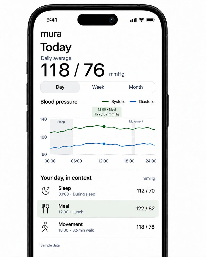 Mura app concept showing a daily blood-pressure chart with sleep, meal, and movement markers. Each activity is paired with a time and sample reading, with lunch highlighted in both the chart and the activity list.